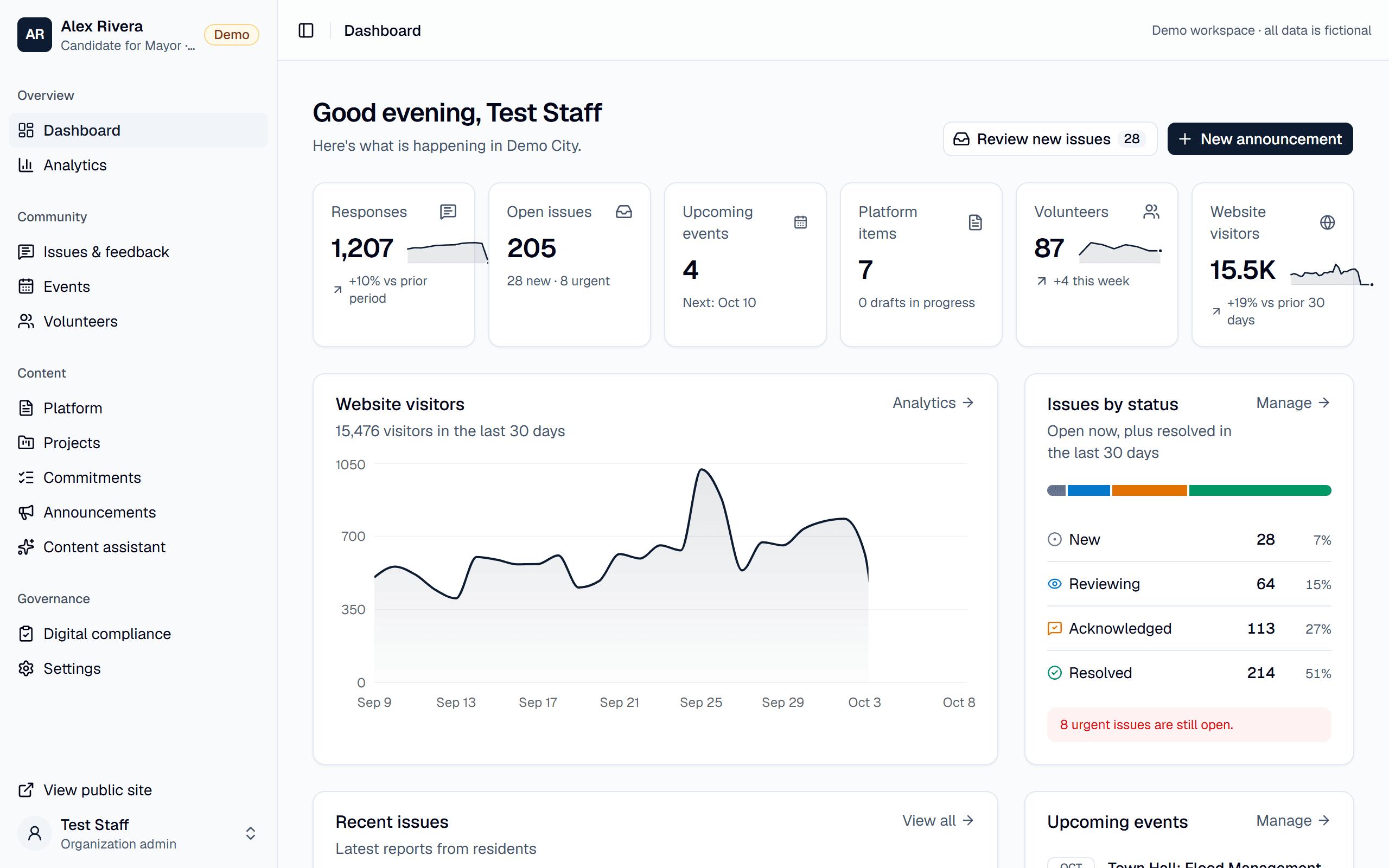 The team dashboard: totals for responses, open issues, upcoming events, platform items, volunteers and website visitors, with a 30-day visitor chart and issues by status.
