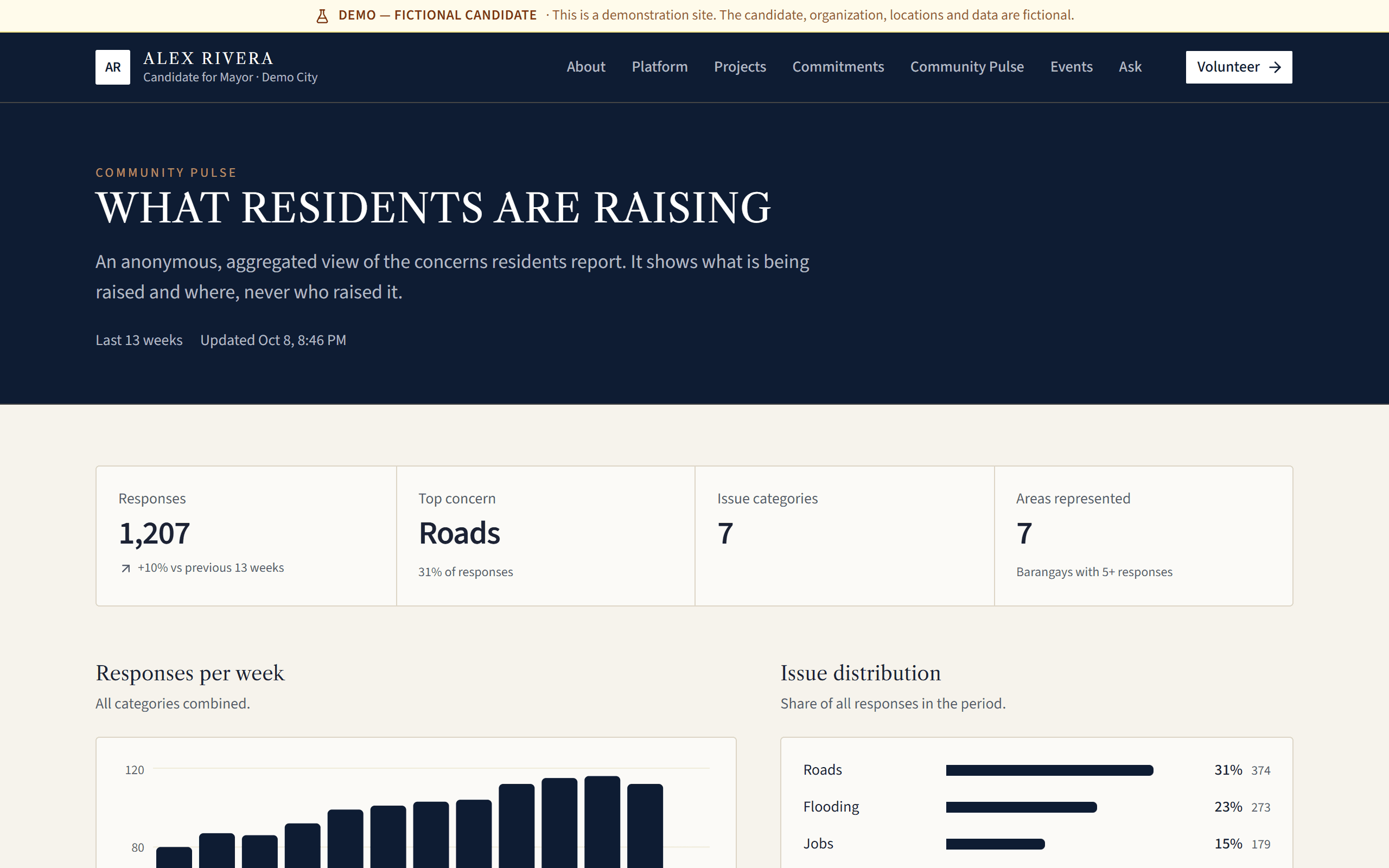 The Community Pulse page: 1,207 responses in the last 13 weeks, roads as the top concern at 31 percent, a chart of responses per week and the share of each issue.